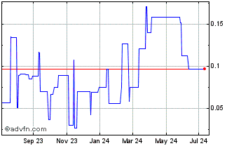 1 Year Cooper Energy (PK) Chart