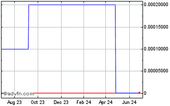 1 Year Cornwall Resources (CE) Chart