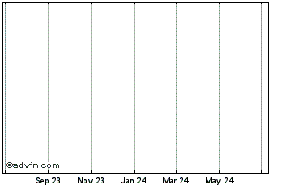 1 Year Corem Property Group AB (GM) Chart