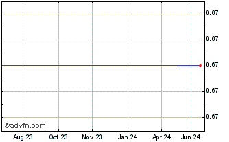 1 Year CPP (PK) Chart