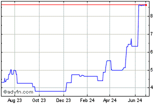 1 Year Copperleaf Technologies (PK) Chart
