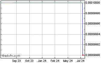 1 Year Telefonica Del Peru (GM) Chart