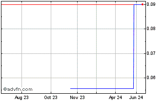 1 Year Carbeeza (QB) Chart
