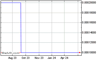 1 Year Cirmaker Technology (CE) Chart