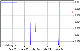 1 Year Cariboo Rose Res (PK) Chart
