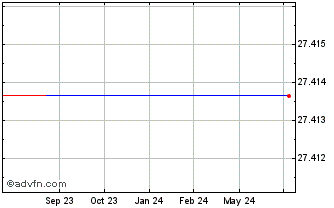 1 Year Corporacion Acciona Ener... (PK) Chart