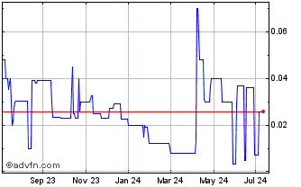 1 Year Cartel Blue (PK) Chart