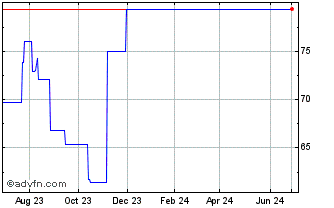 1 Year Christian Hansen Holding... (PK) Chart