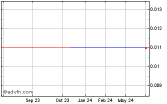 1 Year Corazon Mining (PK) Chart