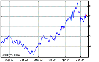 1 Year Capstone Copper (PK) Chart