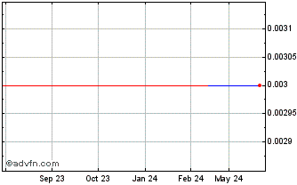 1 Year CSC (PK) Chart