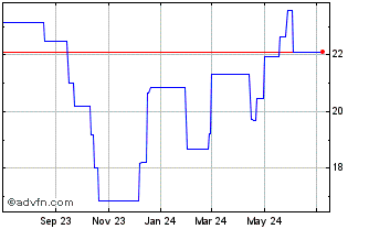 1 Year Corbion NV (PK) Chart