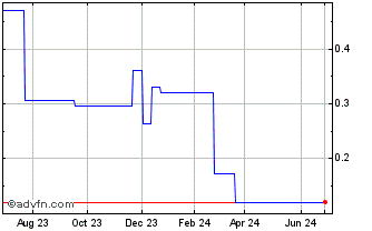 1 Year CStone Pharmaceuticals (PK) Chart