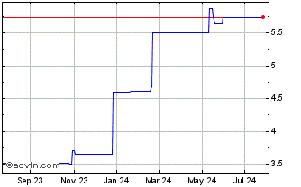 1 Year CSR (PK) Chart