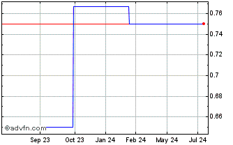 1 Year NIOX (PK) Chart