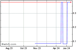 1 Year Cosco Capital (CE) Chart