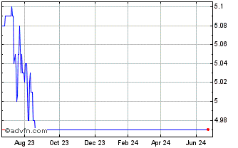 1 Year Costar Technologies (PK) Chart