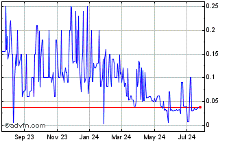1 Year CooTek Cayman (PK) Chart