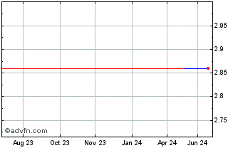 1 Year Cornerstone Capital Reso... (PK) Chart
