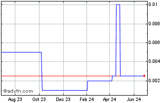 1 Year Citigold (PK) Chart