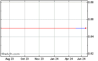 1 Year Central Pattana Public (PK) Chart