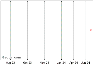1 Year CTP NV (PK) Chart