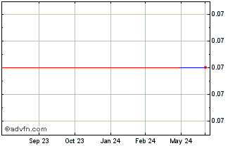 1 Year Centrex (PK) Chart