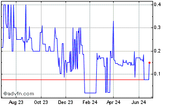 1 Year CubicFarm Systems (PK) Chart