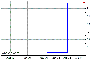1 Year Currys (PK) Chart