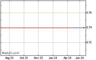 1 Year Coventry (PK) Chart