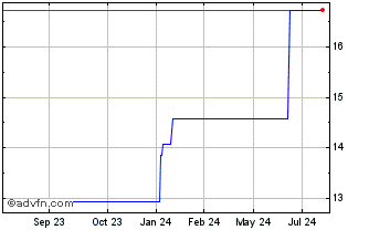 1 Year Canadian Western Bank (PK) Chart