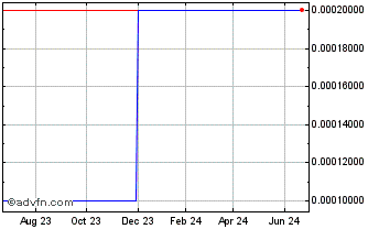 1 Year Clearwave Telecommunicat... (CE) Chart