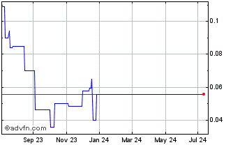 1 Year Crown Point Energy (PK) Chart