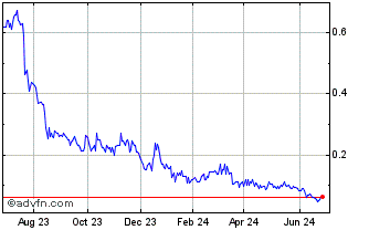1 Year Core Lithium (PK) Chart