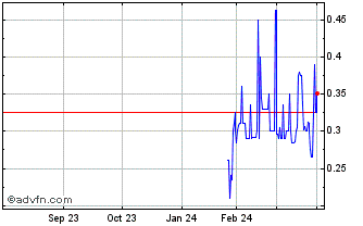 1 Year Cyanotech (QB) Chart