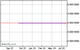 1 Year Canyon Bancorp (CE) Chart