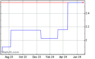 1 Year Virgin Money UK (PK) Chart