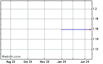1 Year Cyclopharm Ltd Melbourne (PK) Chart