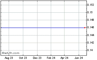 1 Year Cygnus Gold (PK) Chart