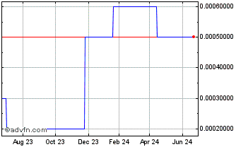 1 Year Cygnus ETransaction (CE) Chart