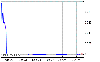 1 Year CYREN (CE) Chart