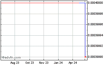 1 Year CYBRA (GM) Chart