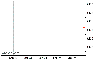 1 Year BC Moly (PK) Chart