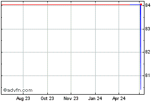 1 Year Datwyler (PK) Chart