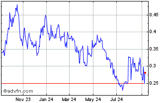 1 Year Doubleview Gold (QB) Chart