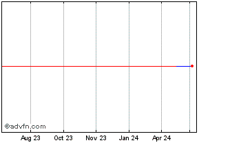 1 Year Xtrackers II Shs Xtrack ... (PK) Chart