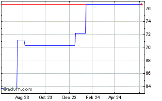 1 Year Xtrackers MSCI Japan (PK) Chart