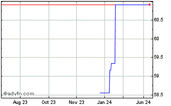 1 Year Xtrackers (GM) Chart