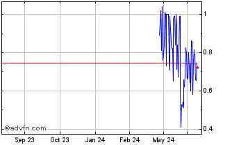 1 Year Tritium DCFC (PK) Chart