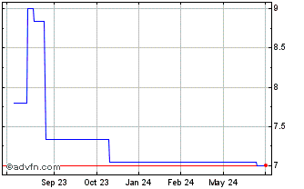 1 Year Discovery (PK) Chart